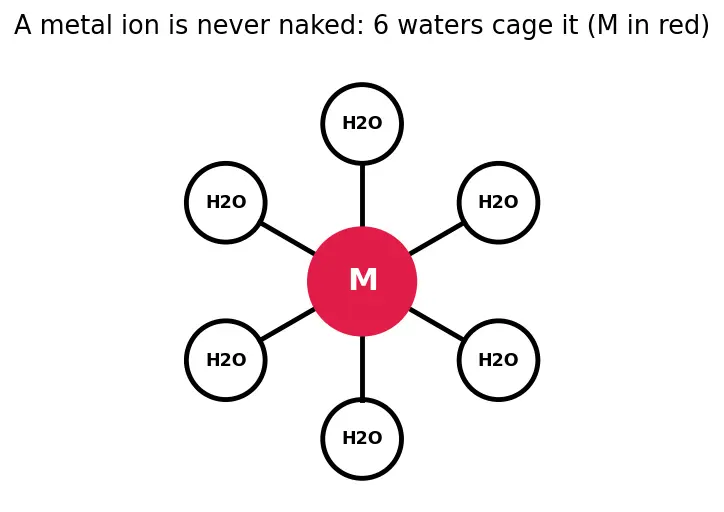 Figure — Stability constants of complexes — chelate effect