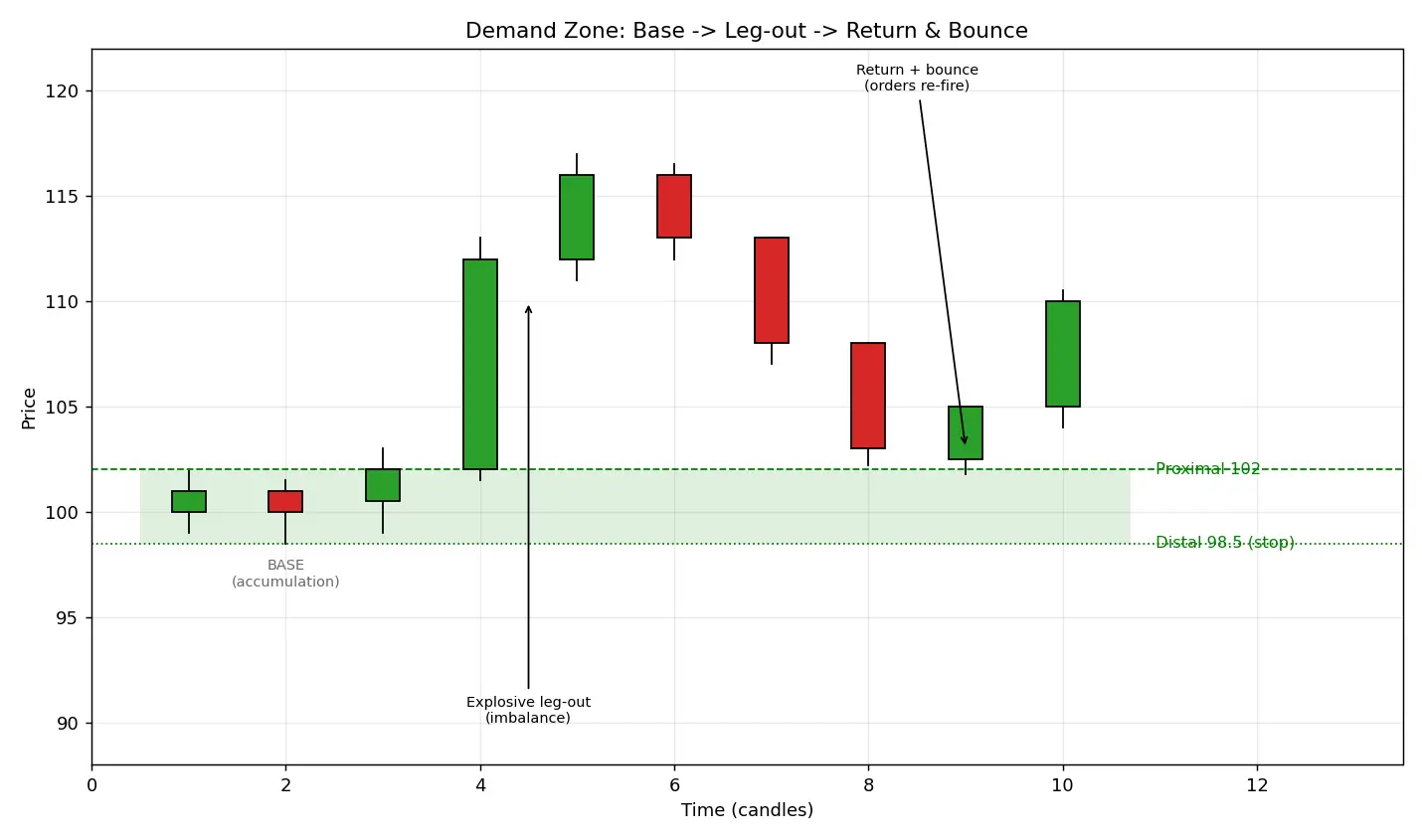 Figure — Learn about supply and demand zones