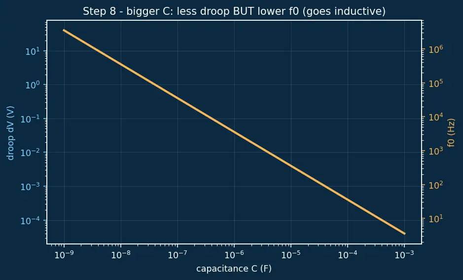 Figure — Voltage droop and decoupling capacitors