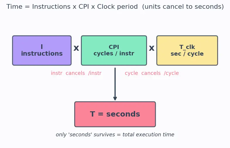 Figure — Load - store architecture model