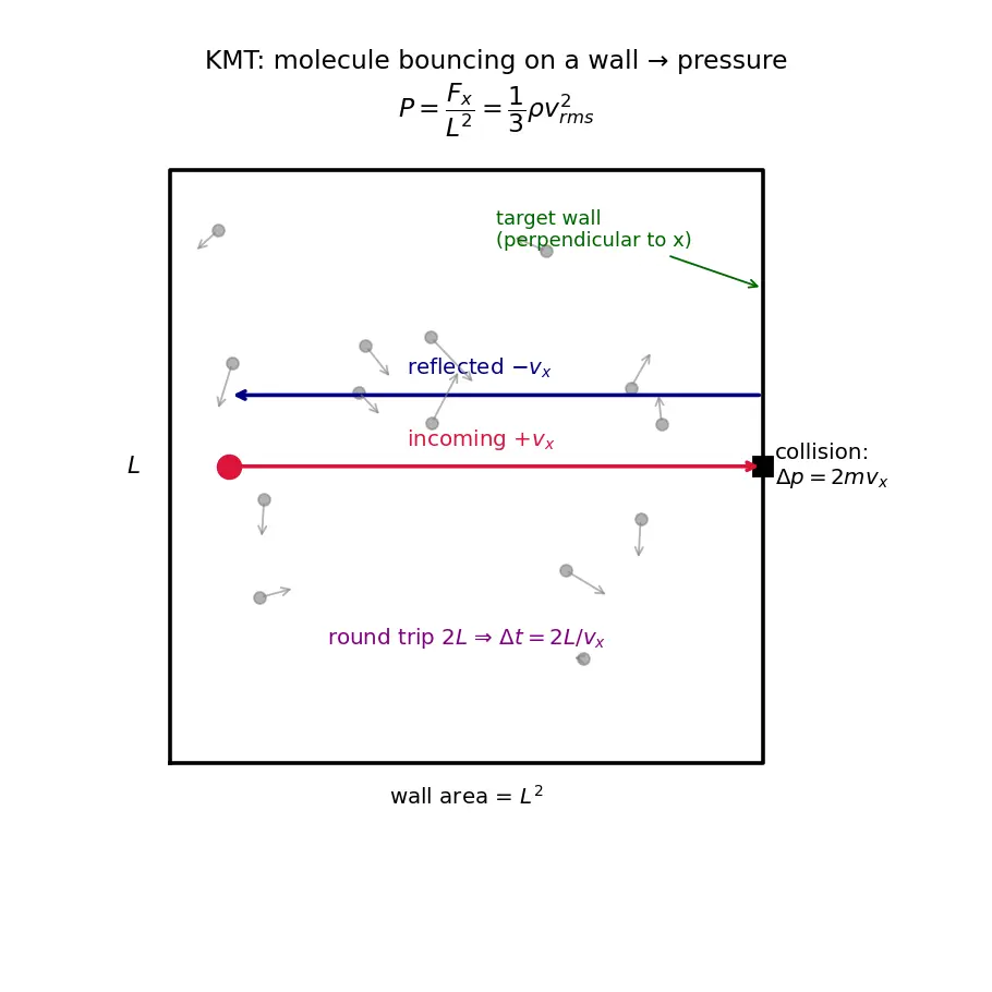 Figure — Kinetic molecular theory — derivation of P = (1 - 3)ρv²_rms