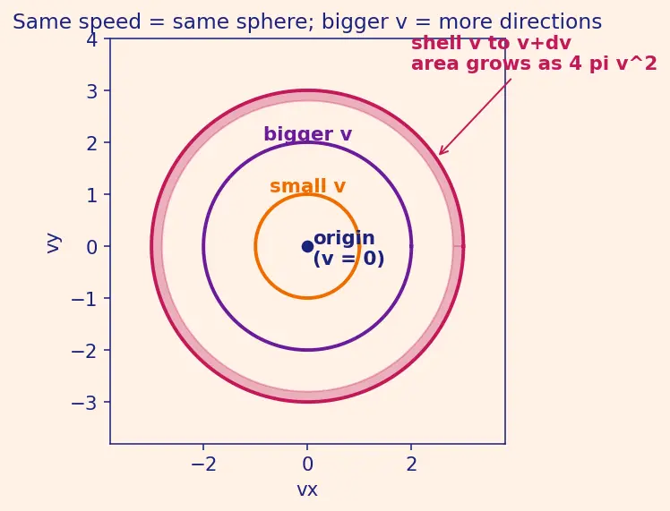 Figure — Maxwell-Boltzmann speed distribution — derivation (key for propulsion)