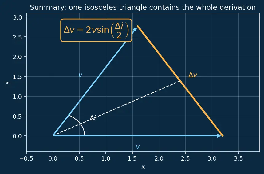 Figure — Plane change maneuvers — Δv = 2v·sin(Δi - 2)