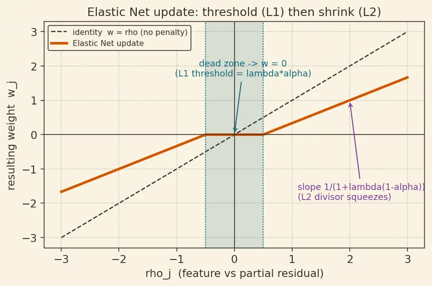 Figure — Elastic Net regularization