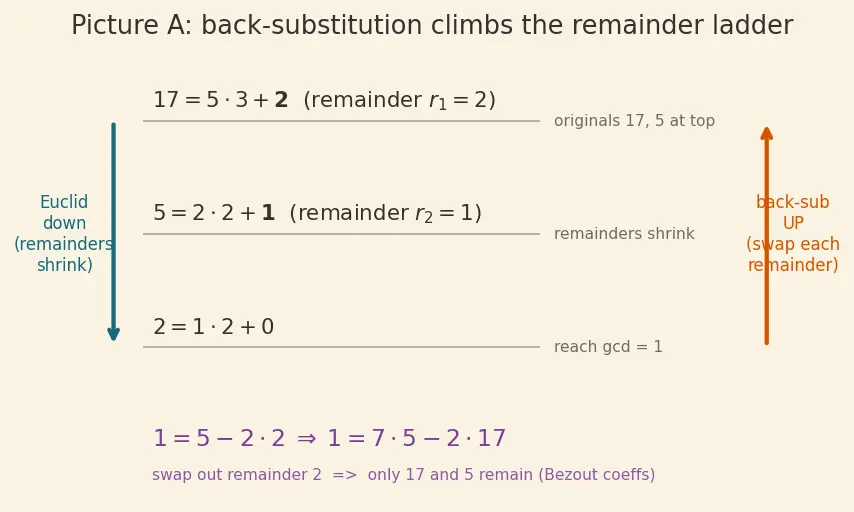 Figure — Bézout's identity