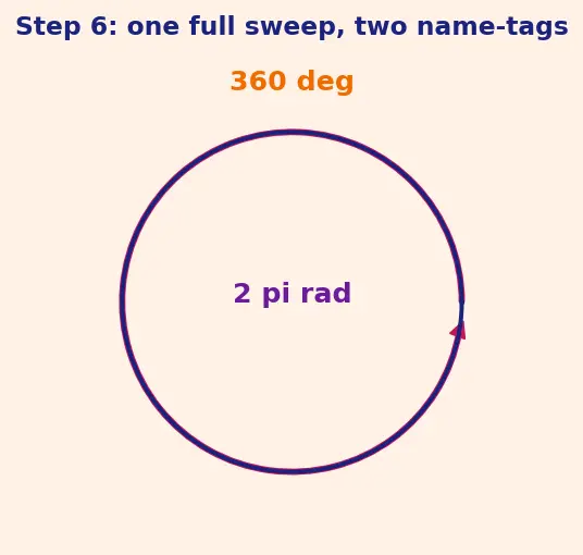 Figure — Radian measure — definition, conversion formula degrees ↔ radians