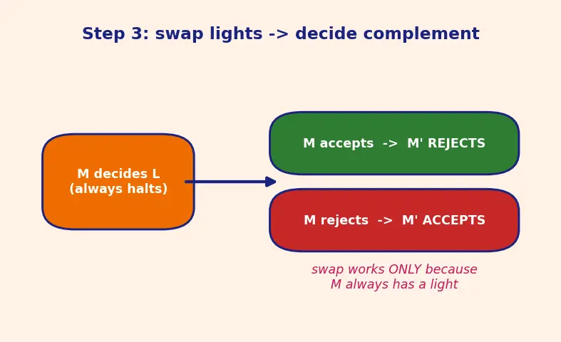 Figure — Decidability — decidable (recursive) and recognizable (recursively enumerable) languages