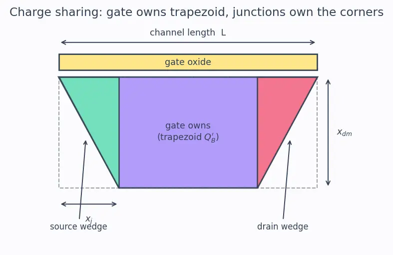 Figure — Channel length and short-channel effects