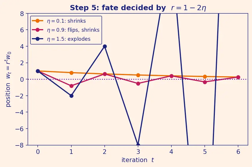 Figure — Learning rate effects on convergence