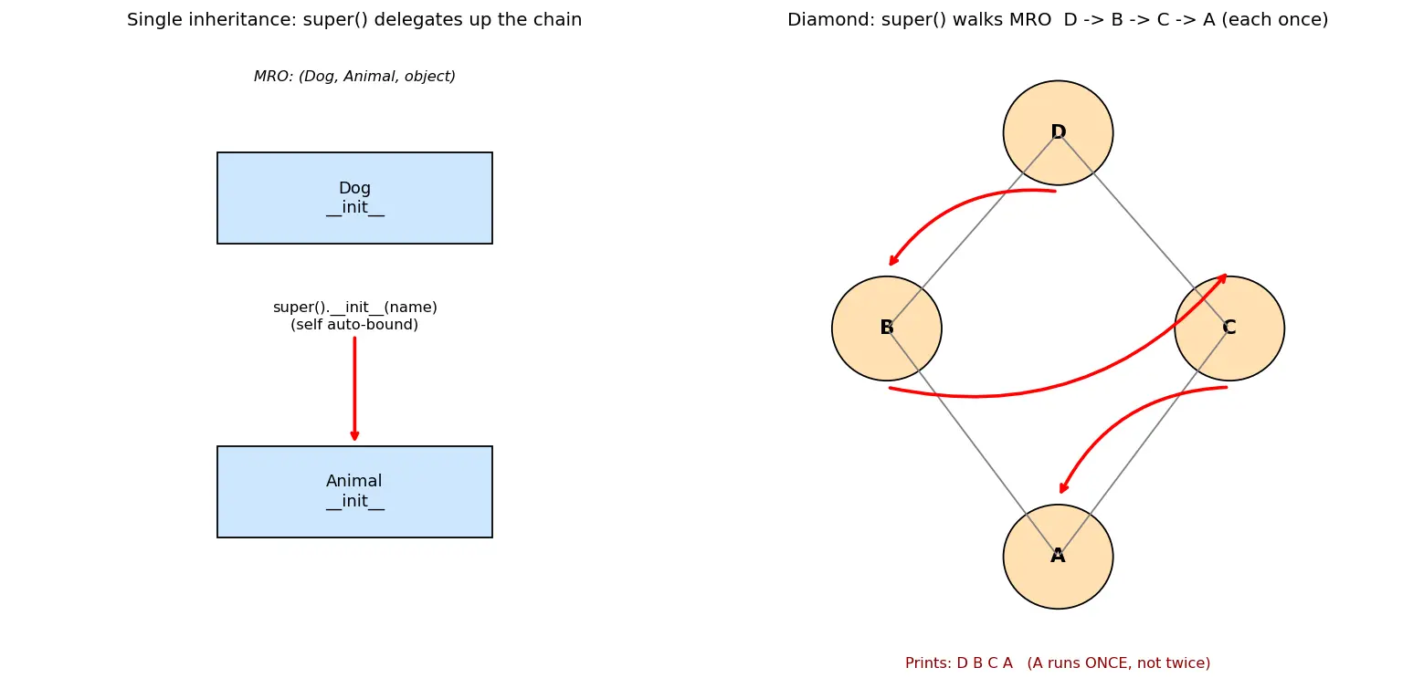 Figure — `super()` — calling parent methods