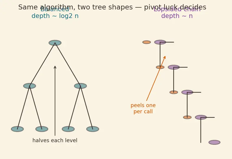 Figure — Quick sort — Lomuto - Hoare partition, pivot strategies, expected O(n log n), worst case