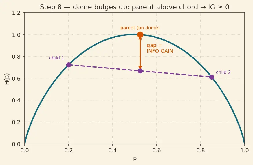 Figure — Entropy and information gain