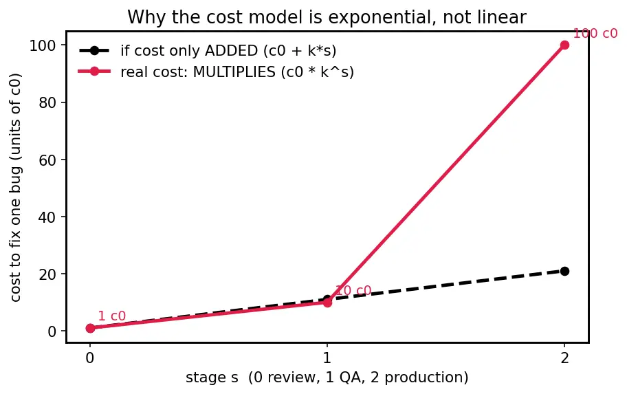 Figure — Code review — what to look for