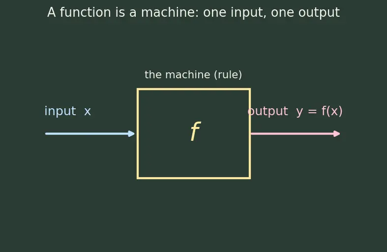 Figure — Inverse functions — finding f⁻¹(x), horizontal line test