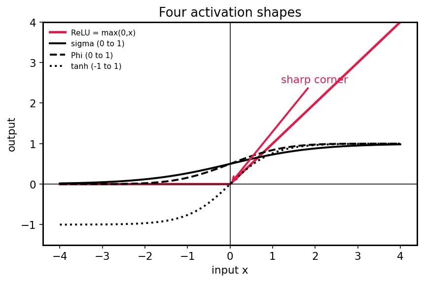Figure — Feed-forward network sublayers