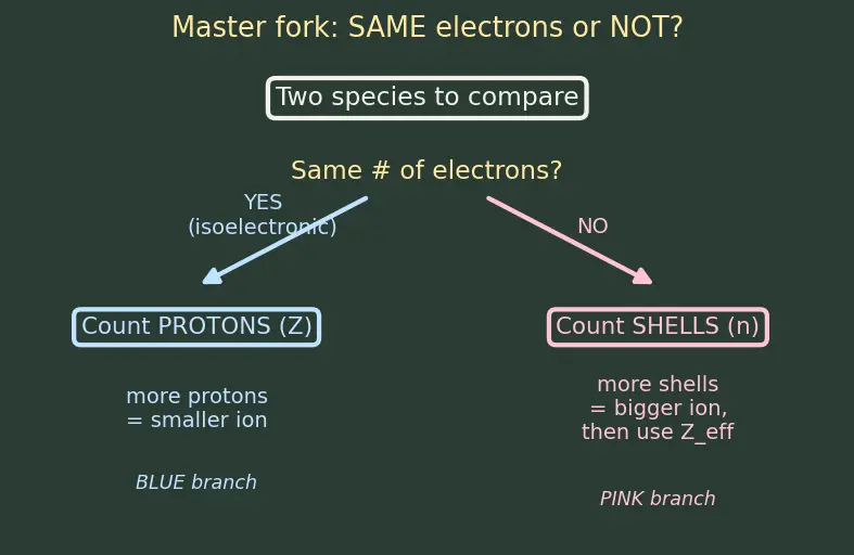 Figure — Ionic radius — cation  -  parent atom, anion  -  parent atom; isoelectronic series