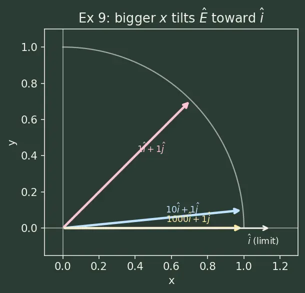 Figure — Unit vectors — î, ĵ, k̂; constructing unit vector