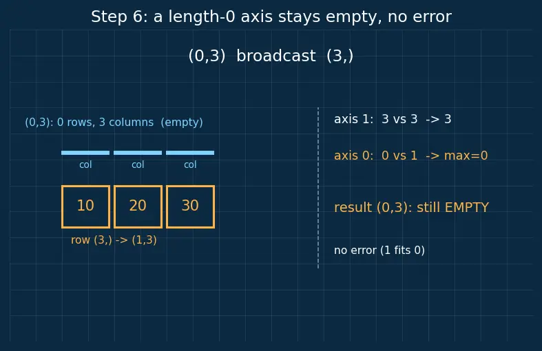 Figure — NumPy arrays and vectorized operations