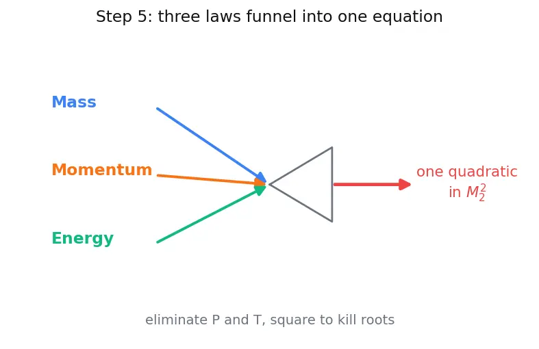 Figure — Normal shock properties — M₂, P₂ - P₁, T₂ - T₁, ρ₂ - ρ₁, P₀₂ - P₀₁