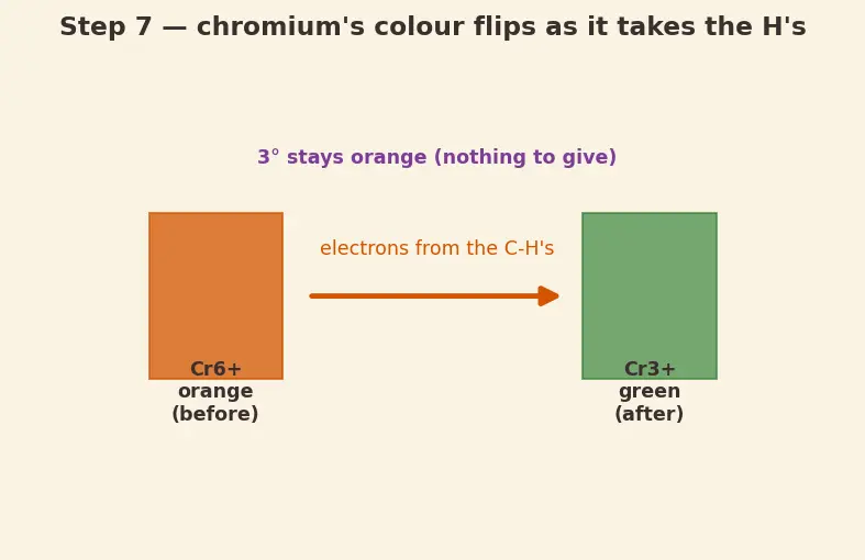 Figure — Alcohols — preparation, acidity (pKa ~16), oxidation (PCC, Jones, K₂Cr₂O₇), Lucas test