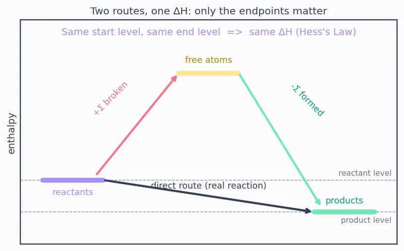Figure — Bond enthalpies — estimating ΔH_rxn from bond energies