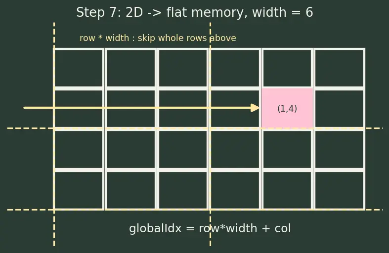 Figure — CUDA programming model basics