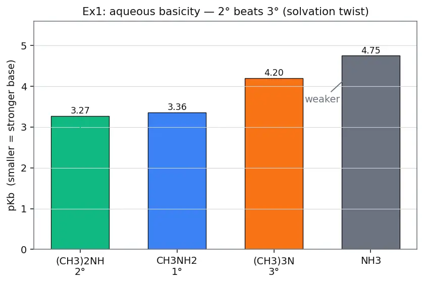 Figure — Amines — basicity (alkyl  -  NH₃  -  aryl in water; reverse in gas phase), Hofmann elimination, carbylamine, Hinsberg te