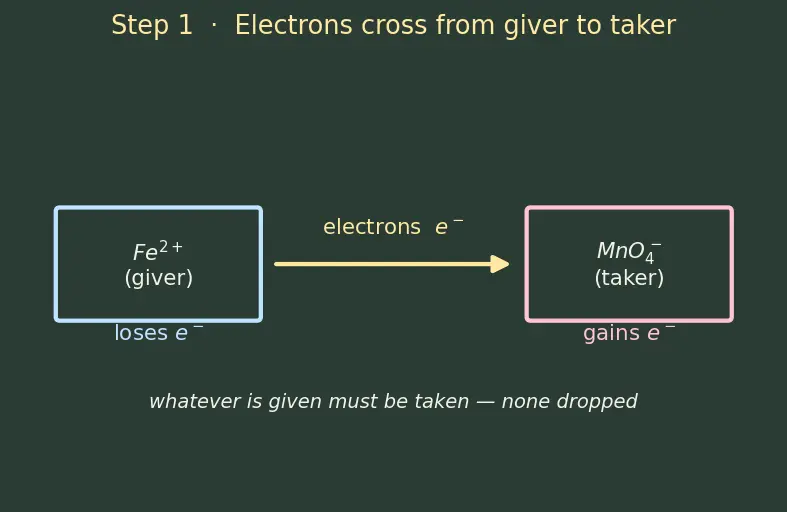 Figure — Balancing redox equations — ion-electron (half-reaction) method, oxidation-number method