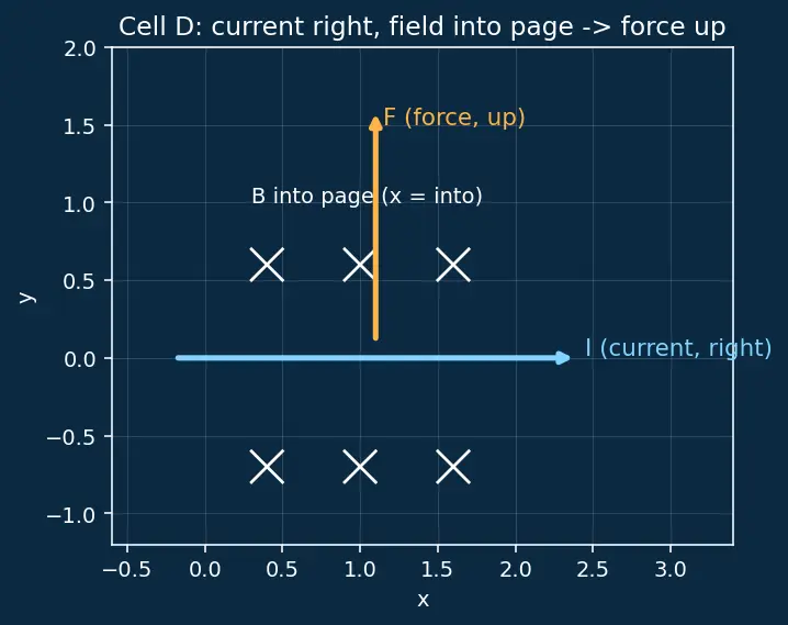 Figure — Magnetic force on current-carrying conductor