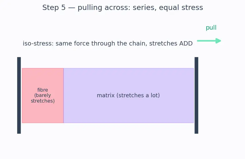 Figure — Polymer-matrix composites — CFRP, GFRP; ply lay-up, laminate theory