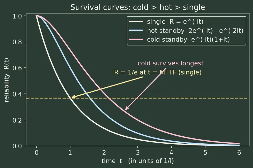 Figure — Redundancy — cold standby, hot standby, active redundancy