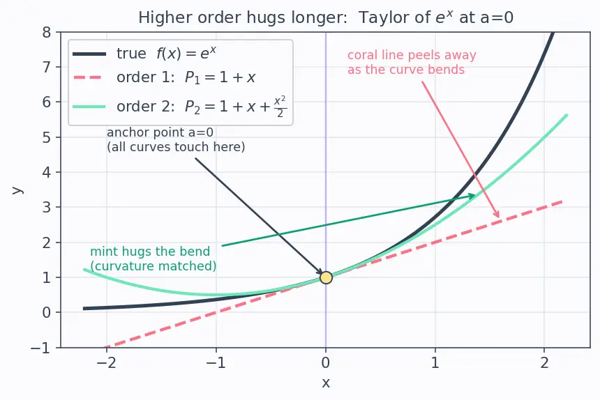 Figure — Taylor series approximation