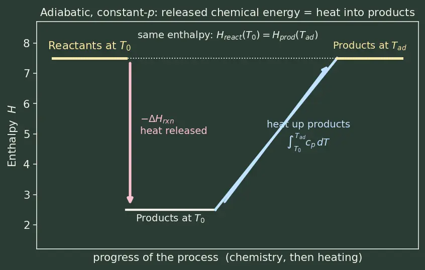 Figure — Combustion thermodynamics — stoichiometry, adiabatic flame temperature