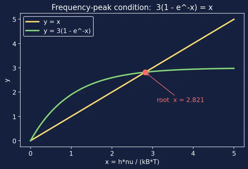 Figure — Blackbody radiation — Planck's quantum hypothesis
