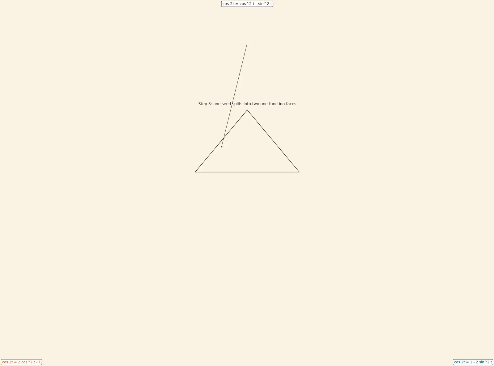 Figure — Half angle formulas — derivations from double angle