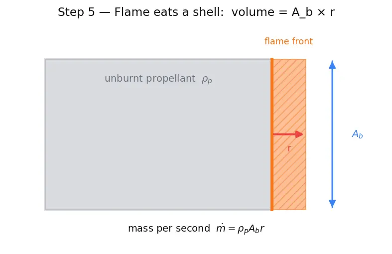 Figure — Solid propellants — fuel + oxidizer in polymer matrix
