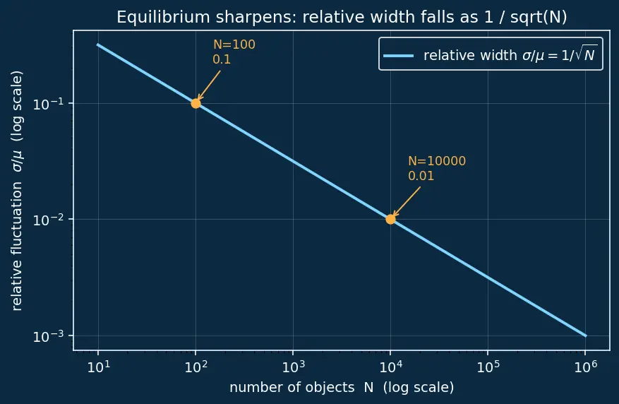 Figure — Statistical mechanics — microstate, macrostate