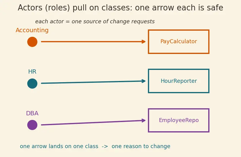 Figure — SOLID — Single Responsibility Principle