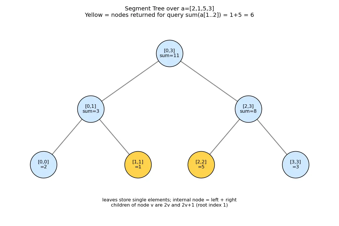 Figure — Segment tree — build, range query, point update