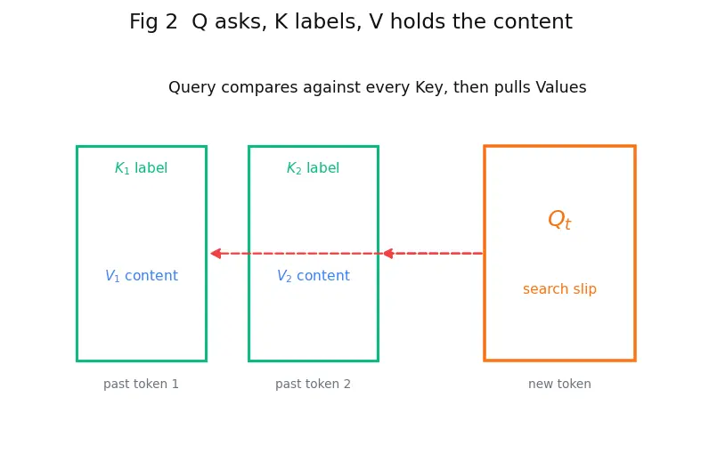 Figure — KV-cache optimization