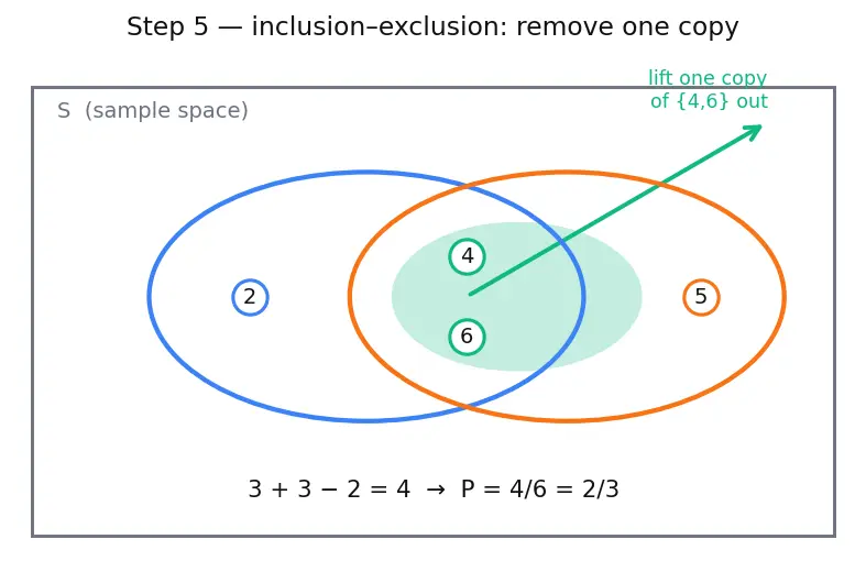 Figure — Mutually exclusive events — addition rule