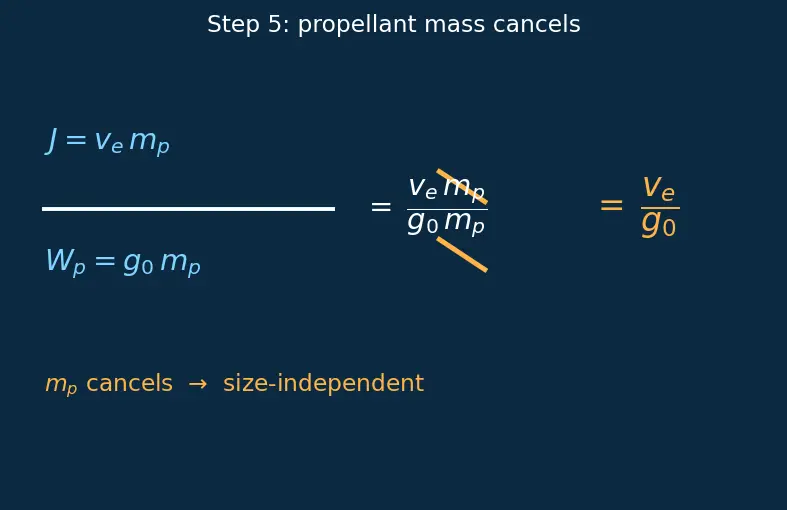 Figure — Specific impulse Isp = v_e - g₀ — definition, physical meaning, units