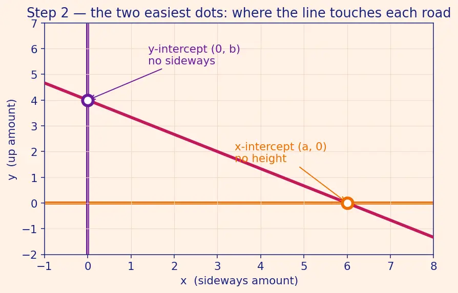 Figure — Intercepts — x-intercept, y-intercept