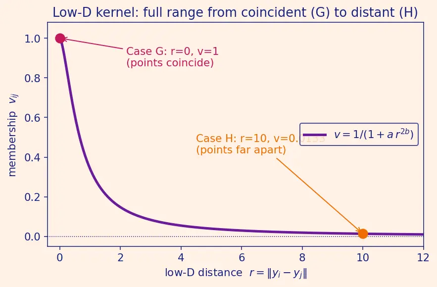 Figure — UMAP for dimensionality reduction