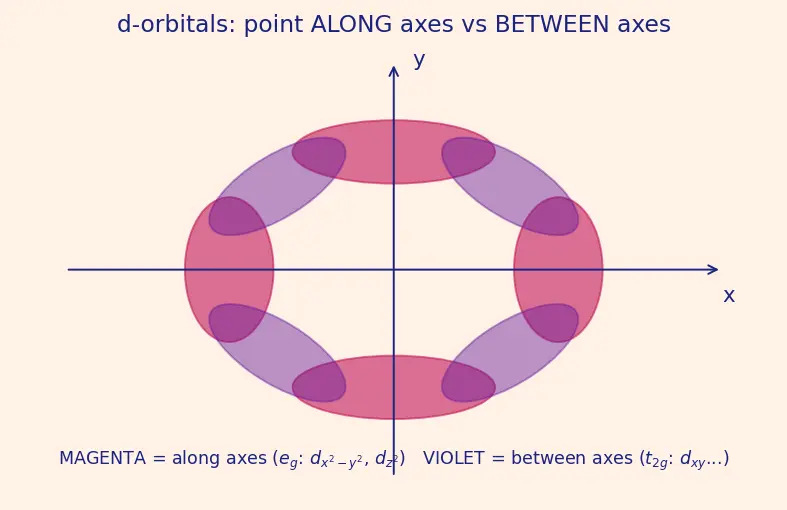 Figure — Ligand Field Theory (LFT) and MO description (overview)