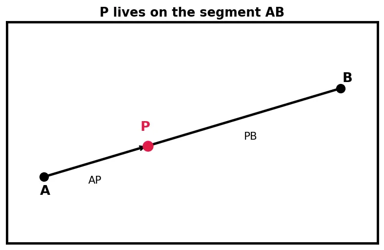 Figure — Section formula in 3D