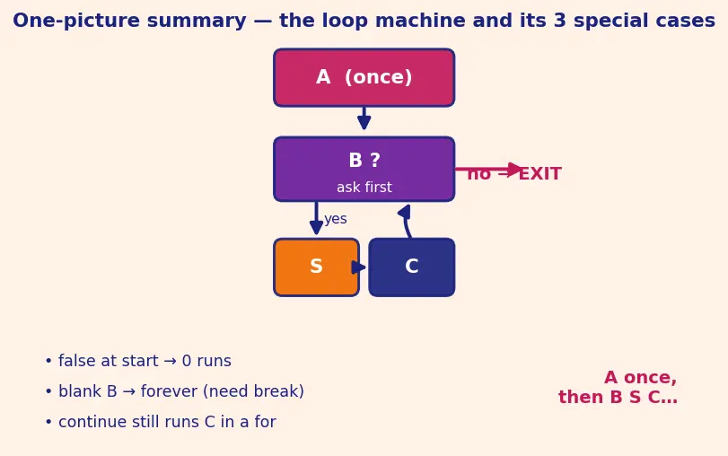 Figure — Control flow — if - else, switch, while, do-while, for, break, continue, goto