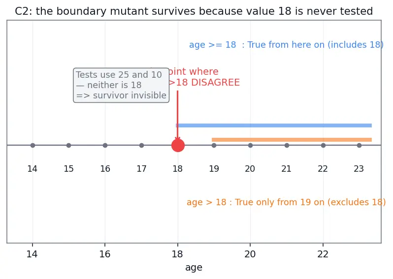 Figure — Mutation testing