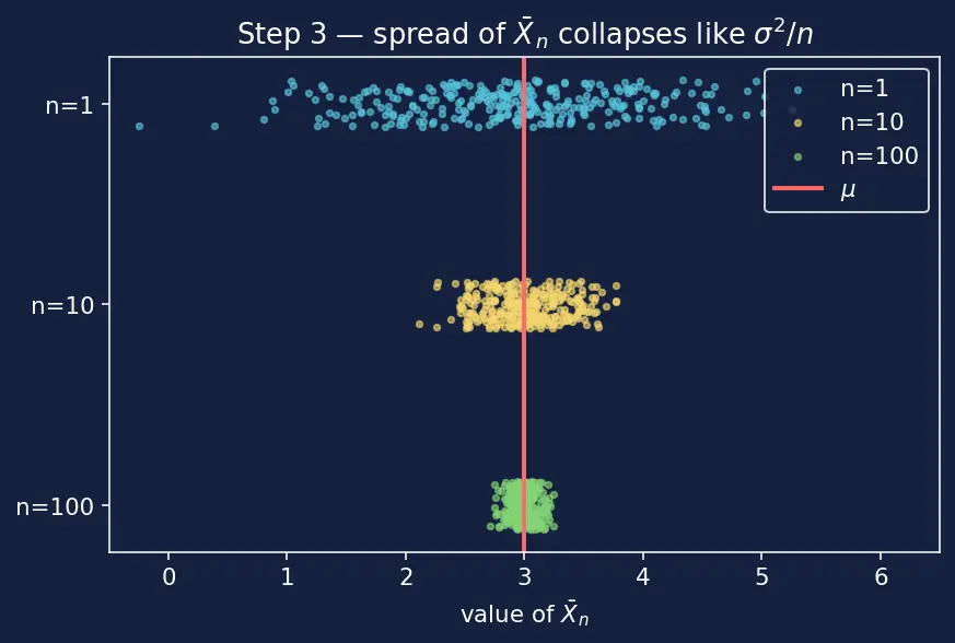 Figure — Monte Carlo simulation — law of large numbers basis