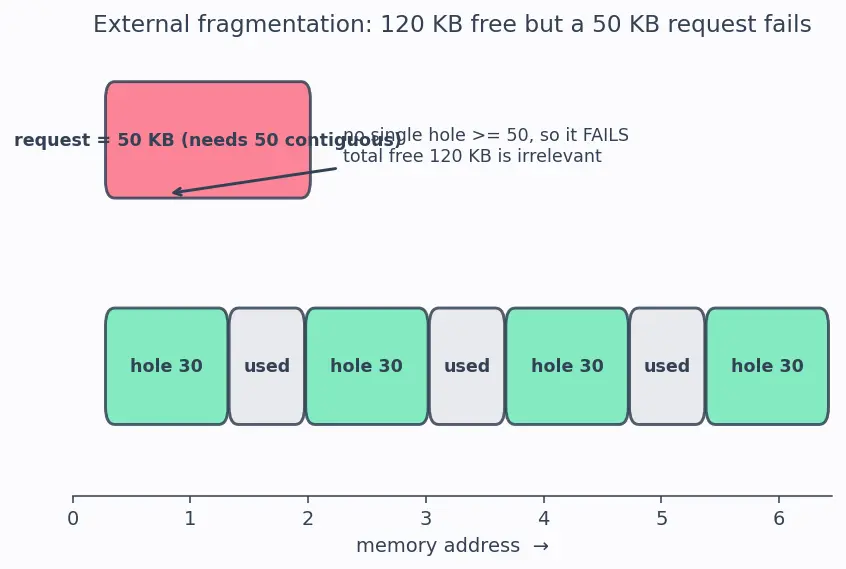 Figure — Memory allocation — contiguous (first-fit, best-fit, worst-fit)